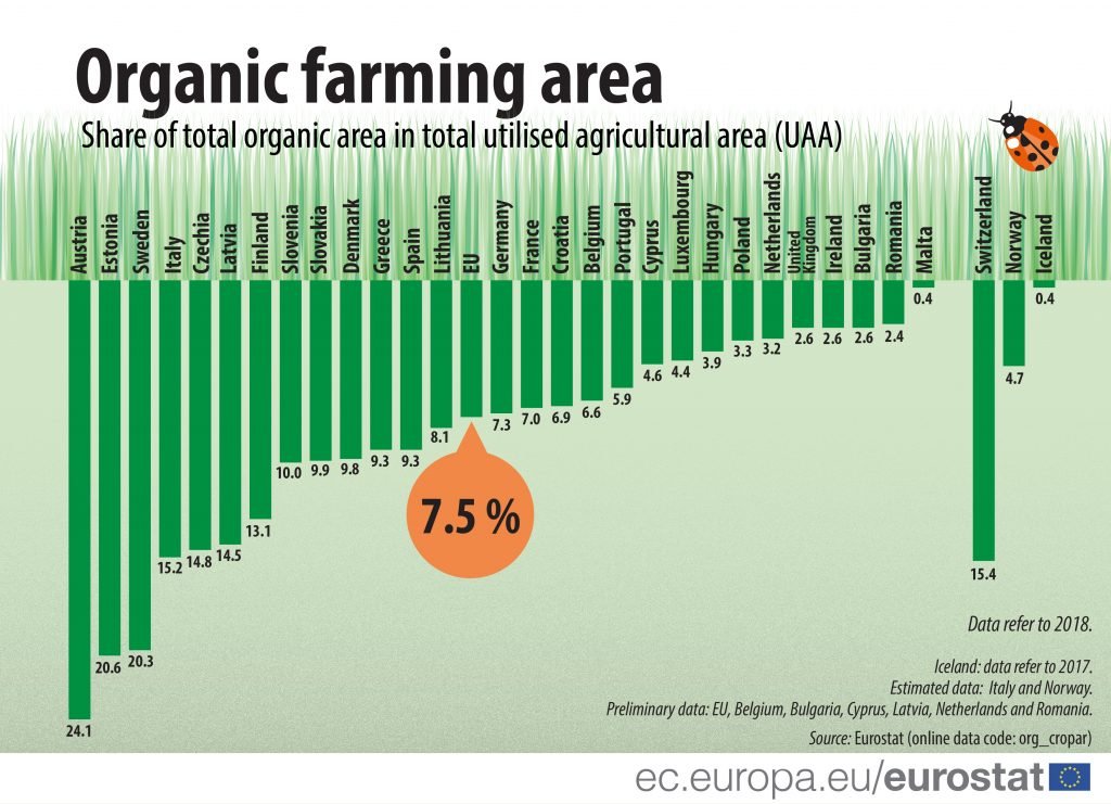 Agricoltura biologica nell'Unione Europea